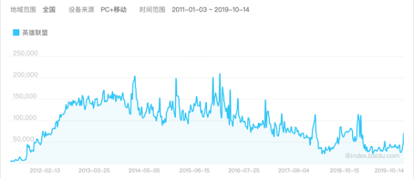 英雄联盟手游市场竞争分析